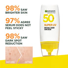 Garnier Super UV Invisible Serum SPF 50+ Sunscreen 30ml - High Protection